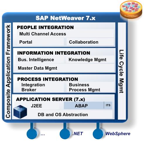 SAP NetWeaver mint integrációs és alkalmazási