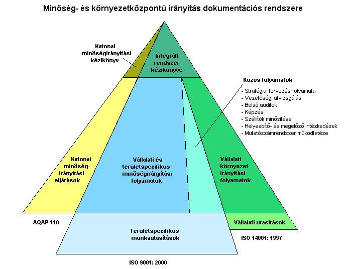 Dokumentációs struktúra Minőség-, környezetközpontú, munka, egészség és biztonság irányítás dokumentációs rendszer