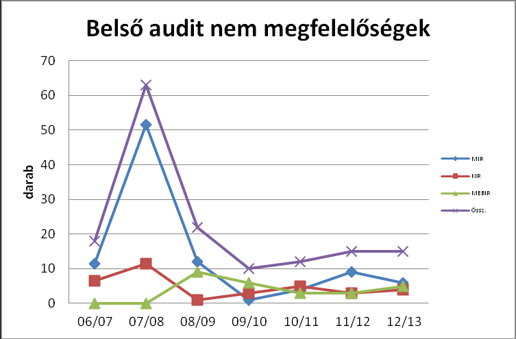 Belső auditok Rendszerek 06/07 07/08 08/09 09/10 10/11 11/12 12/13 NMF É NMF É 2 NMF (db) É NMF É