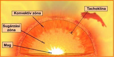 A Nap felépítése - napbelső