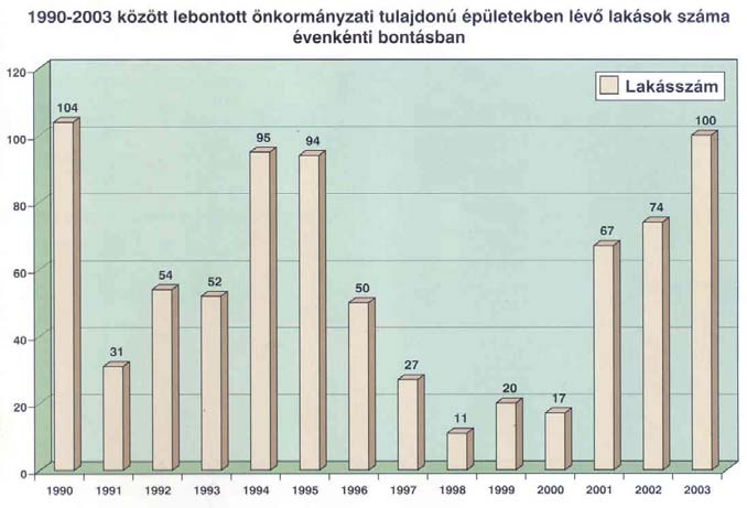 1989 és 2003 között a Ferencváros területén összesen 32 lakóépület került teljes felújításra 3,2 milliárd Ft értékben.