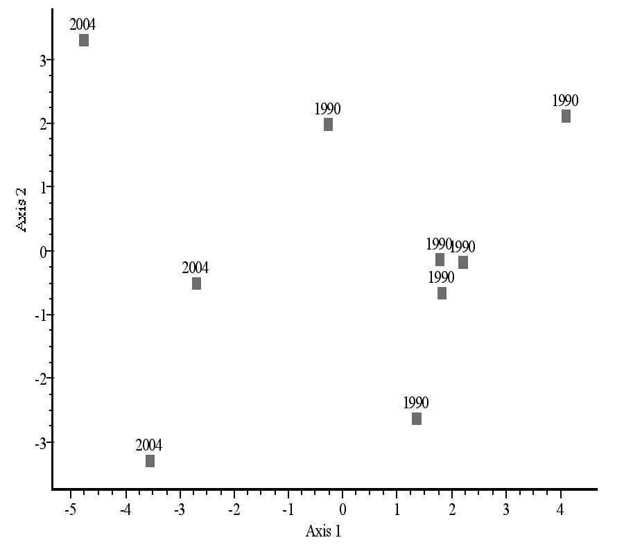 Ordination (standardized PCA) of phytosociological relevès made for the former wet meadow in 1990 and 2004 2.