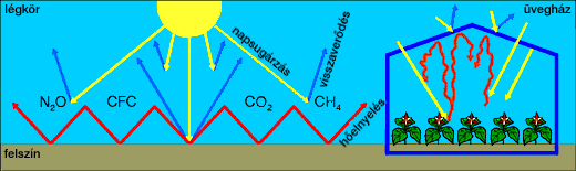 Üvegházban élünk?