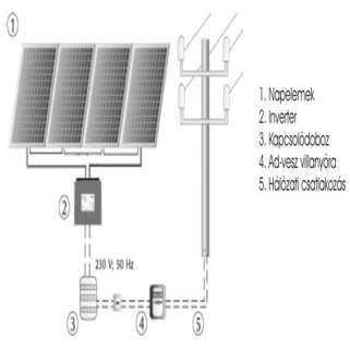 Hálózatra visszatápláló rendszerek: A napelem modulok egy - hálózati kapcsolattal és onnan érkező kapcsolóárammal rendelkező inverteren keresztül látják el a szabványos hálózatra