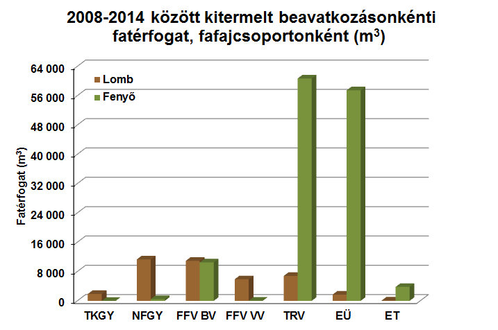 6. ábra: 2008-2014 között kitermelt beavatkozásonkénti fatérfogat Érdekesebb összefüggést mutatnak az adatok, ha nemcsak fafaj csoport szinten, hanem beavatkozási típusonként is elemezzük őket. A 6.