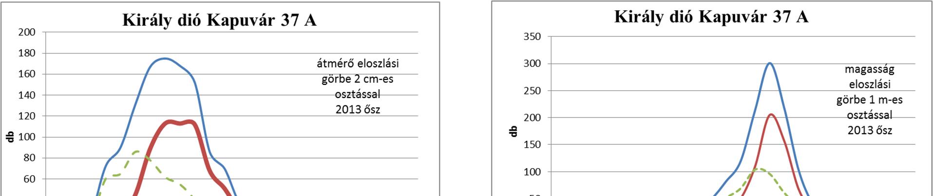 vízhatás alatt áll. Ezek a feltételek megfelelőek a két vizsgált fafaj számára.