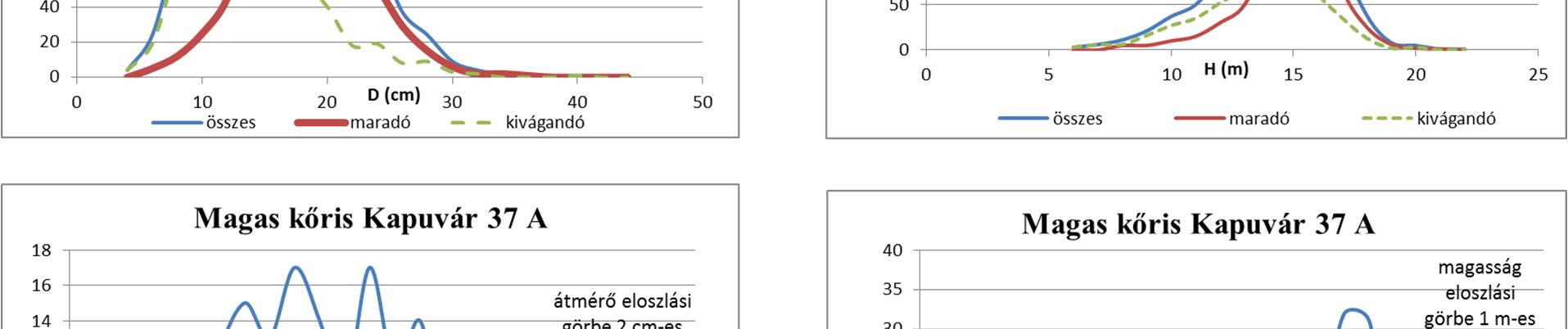 ábrákból kivehető, hogy mindkét fafaj egyedei fiatalon gyorsan növekedésnek