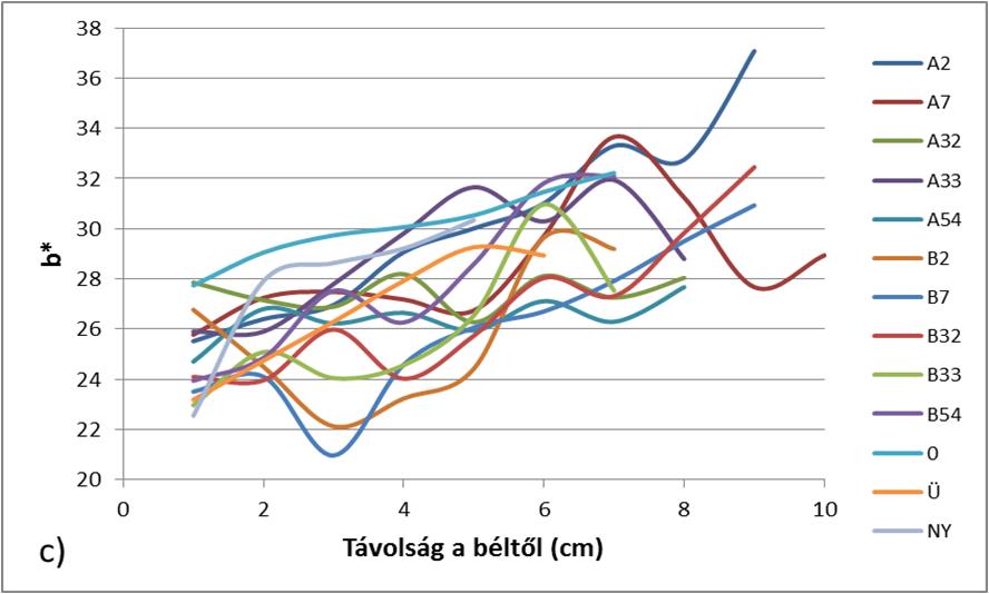 1. ábra Az L* színkoordináta (világossági tényező) alapstatisztikai értékei A fatesten szabad szemmel látható sötétebb, barnás foltosság (2. ábra) ezen eredményekben nem mutatkozik meg.