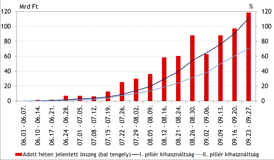 1. ábra: Az MNB felé jelentett KKV hitelszerződések összege (Mrd Ft) heti bontásban és ezek kumulált alakulása pillérenként az allokált keretösszeg arányában Az allokációs mechanizmus és a bankváltás