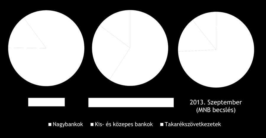 jutottak a kis- és közepes bankok, valamint a takarékszövetkezetek. Ez lehetővé tette, hogy ezek a szereplők relatíve jobban növeljék az állományukat, ami fokozta a versenyt az új ügyfelekért.