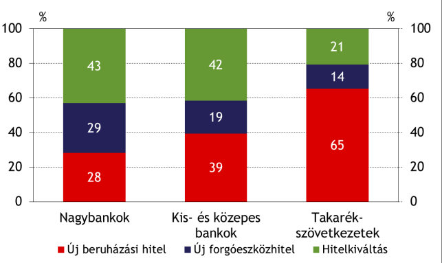 bankok esetében közel azonos volt az új hitelek aránya, azonban az utóbbiaknál valamivel magasabb a beruházási hitelek részesedése. A II.