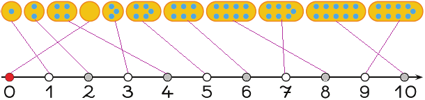 Tk. 75/1. megoldása: Tk. 75/2. megoldása: Tk. 75/3. feladat: A 10 beépítése a már kialakult fogalomrendszerbe.