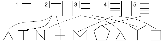 Gy. 11/1. feladat. Halmazok számosságának összehasonlítása az 5-ös számkörben, grafikon készítése. Beszéljük meg, hogy a tárgyak alakját figyeljük meg, a tárgyak méretét most nem vesszük figyelembe.