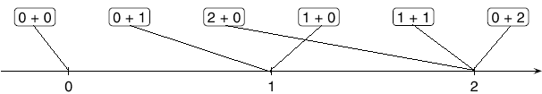 Gy. 26/3. feladat: Ismét figyeltessük meg, hogy egy képről két összeadás is alkotható. 1+1=2 1+0=1 2+0=2 0+0=0 0+1=1 0+2=2 Gy. 26/4.