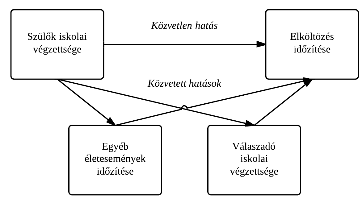 4. ábra: A szülők iskolai végzettségének és egyéb életeseményeknek a válaszadó elköltözési magatartására gyakorolt hatásának sematikus ábrája 4.3. A gyermekkori család összetételének hatása 3.