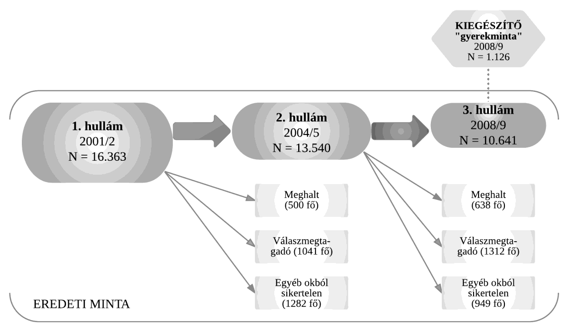 (Kapitány 2003). A második hullámra a sikeresen lekérdezett válaszadók száma a halálesetek, válaszmegtagadás és egyéb okok miatt 13.540 főre, a harmadik hullámra 10.641 főre csökkent (lásd: 5. ábra).