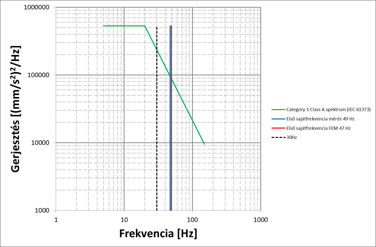 4. Eredmények 532 000 [(mm/s 2 ) 2 /Hz] 237 101 [(mm/s 2 ) 2 /Hz] FEM: 47 [Hz] Mérés: 49 [Hz] 30 Knorr-Bremse