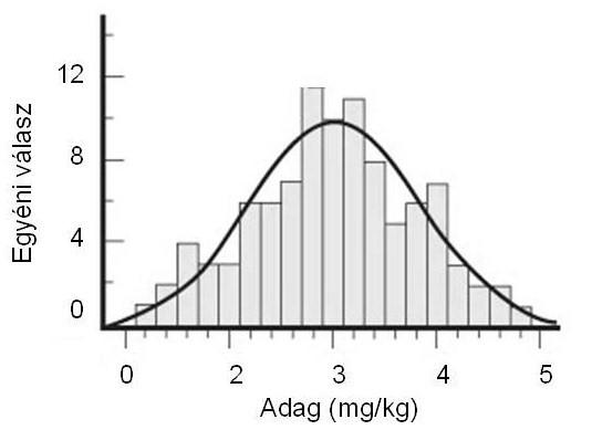 Adott populációban az egyéni válaszkészség különböző. Ezért ugyanazon gyógyszerre adott válaszreakció jellemzésére a Gauss f. görbe a legmegfelelőbb (l. Ábra).