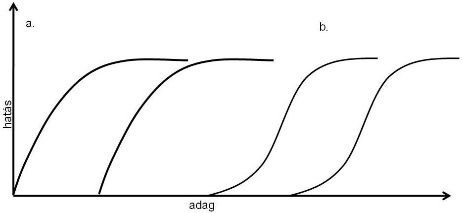 kifejtése, de ehhez sokkal nagyobb adagra van szükség. Grafikusan ábrázolva a jobbra tolt görbe képét kapjuk (l. Ábra). Ábra: Jobbra tolt görbe a kompetitív reverzibilis antagonizmus: lineáris (a.