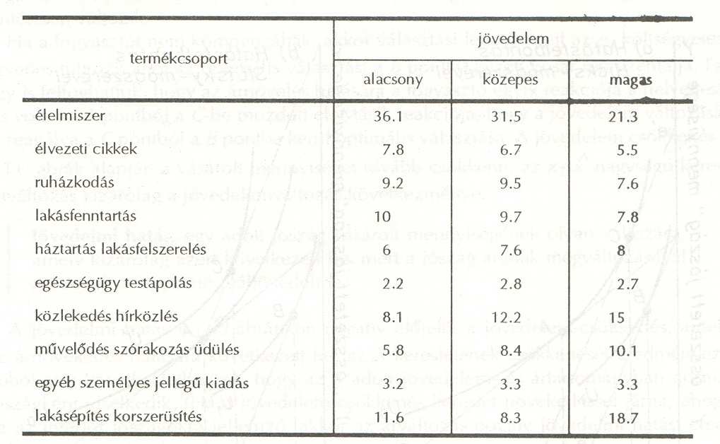 Magyar Statisztikai Évkönyv,1990 Jól látható, hogy az átlagos fogyasztó helyett, fogyasztói rétegeket kell vizsgálni, mert a fogyasztók költségvetése és preferenciarendszere társadalmi szokások és
