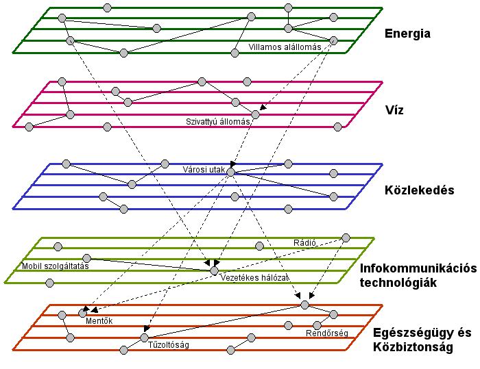 Kulcsszavak: kritikus infrastruktúra (KI), hatás alapú modellezés, KI interdependencia, KI intradependencia ~ critical Inftastructure (CI), effect-based modelling, CI interdependence, CI