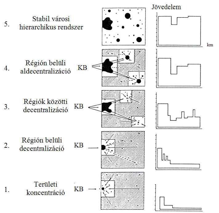 A teületi gazdasági növekedés szakaszai II. ohn R.