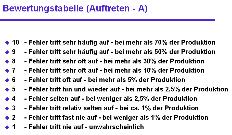 Értékelés Termékcsoport-specifikus értékelési táblázatok készítése és egyeztetése A hibaok értékelését egyeztetni kell a vevőkkel Ha nem ismert a hiba hatása, akkor azt 10-es értékkel kell