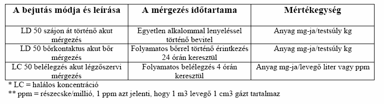 Halálos dózis - LD Az LD 50 egy anyag azon dózisa,