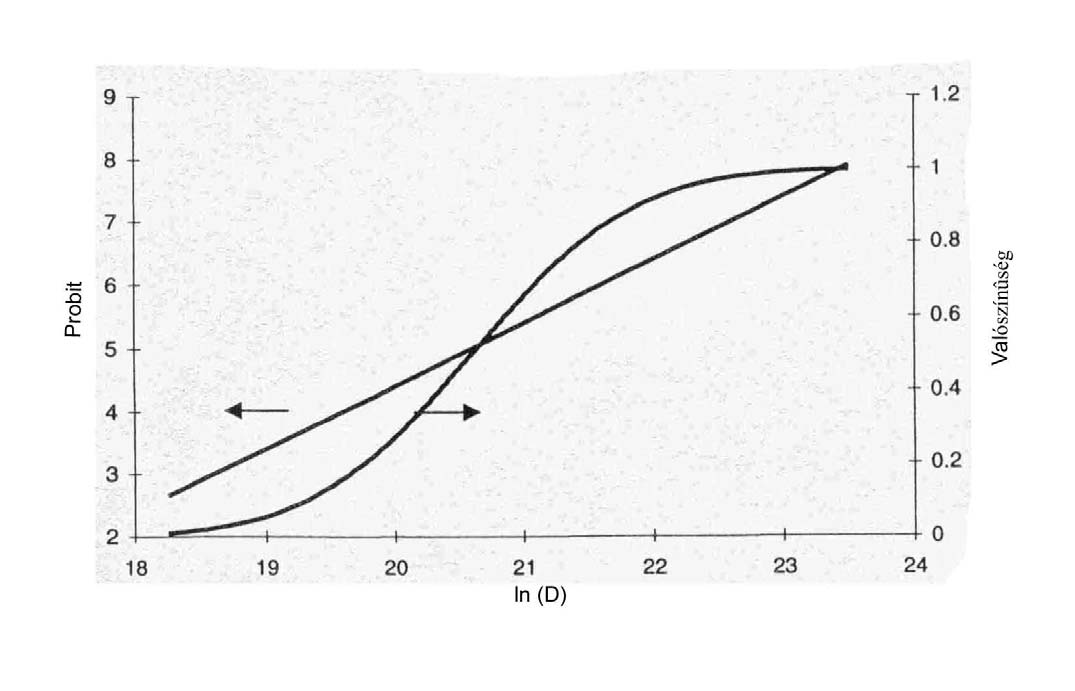 Valószínűség - Probit A valószínűség (P) és a probit (Pr) ammónia hatásának való kitettség függvényében.