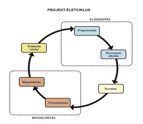 1. ábra. A projekt életciklusa1 Az elemzés/előkészítés szakaszhoz tartozik a programozás és koncepcióalkotás. Ismerjük meg az elemzési módszerekkel, tevékenységekkel!