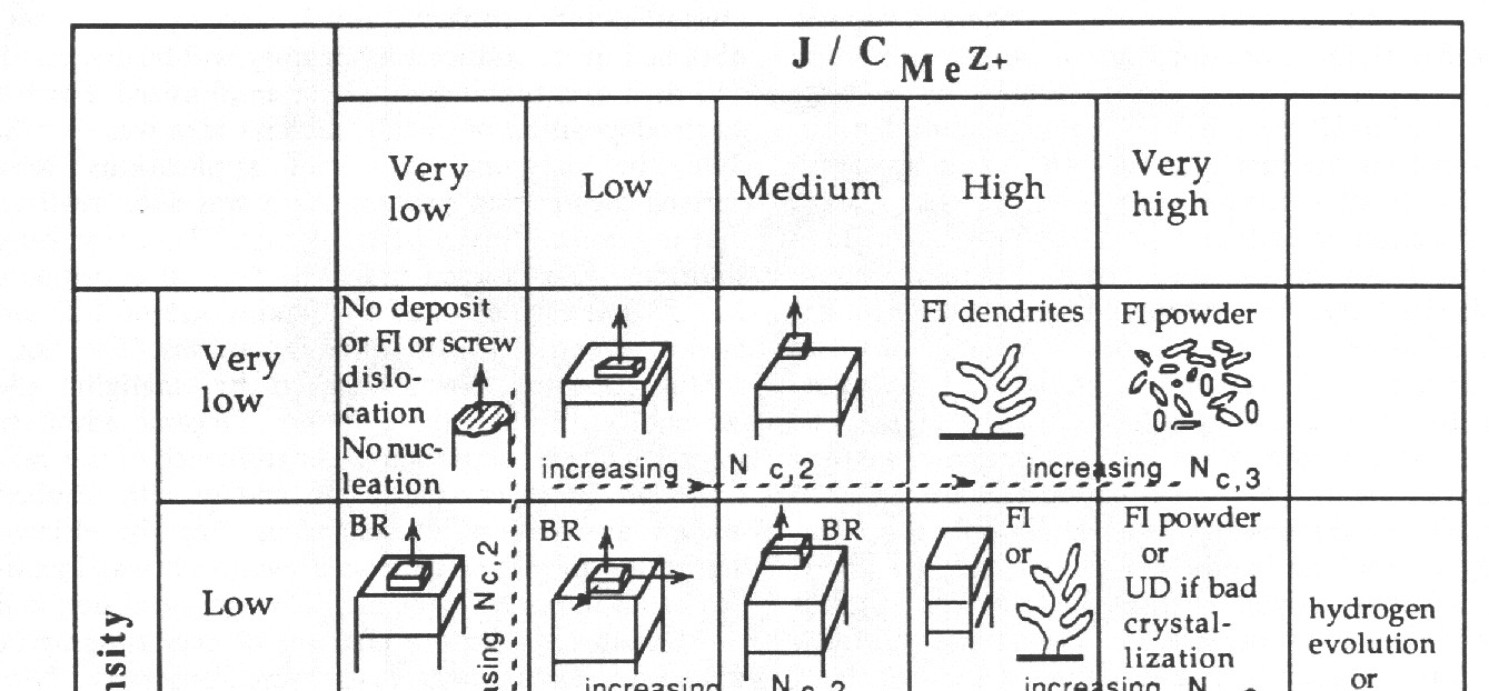 A leválási gátlás és az áramsűrűség együttes hatása a leváló fém szemcsézetére A jelölések kifejtése és magyarázatuk: FI: field-oriented isolated crystals (térorientált elkülönült kristályok) BR: