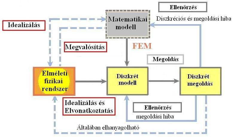 II.1. A matematikai modellezés folyamata A FEM felhasználó módszerek közül a robbanási folyamat modellezéséhez azt a módszert használom fel, amely a matematikát helyezi a középpontba.