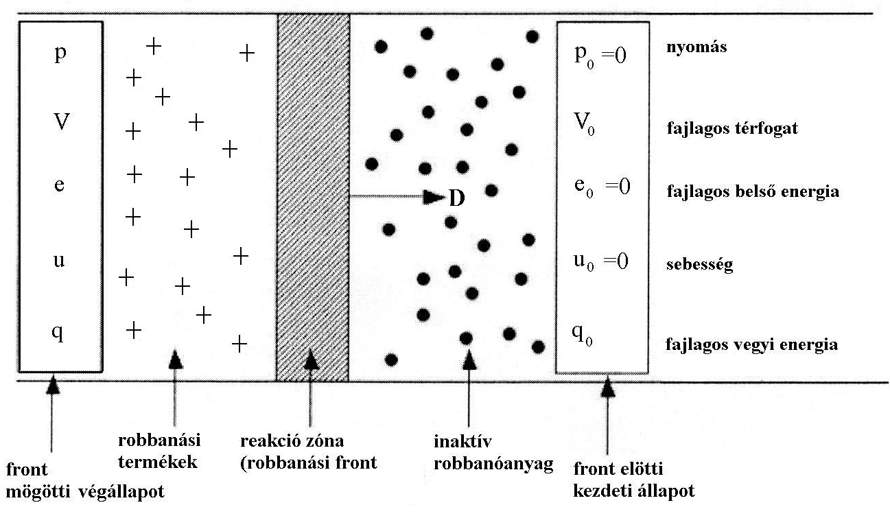 II.2.2. Az állandósult sík-hullám hidrodinamika elmélete, a matematikai modell A robbanó anyagon konstans D sebességgel áthaladó állandósult állapotú reakciózónát megjelenítı sík modelljét a II.2.-1.