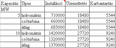 25. interjú: a két erımővük egyenként 0,5 MW-os és mindkettıben 7 ember dolgozik évente 365 napot váltott mőszakban folyamatosan. 24. interjú: az erımőben 27 teljes állású alkalmazott dolgozik.