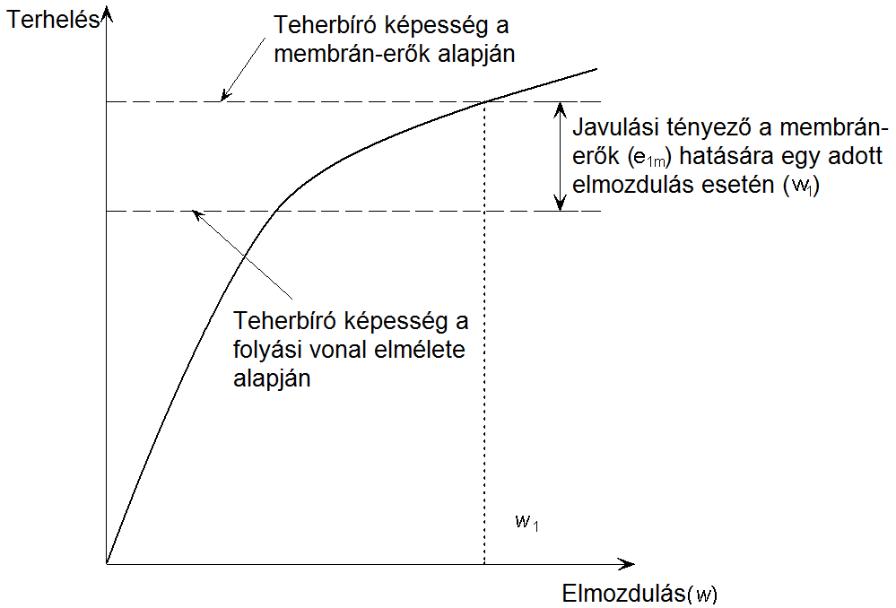 . ábra Javuási tényező a membrán-erő öveteztében értée meapható a. ábra fiyeembevéteéve. ( h) z C d h h KT ( h) z C d h h T.