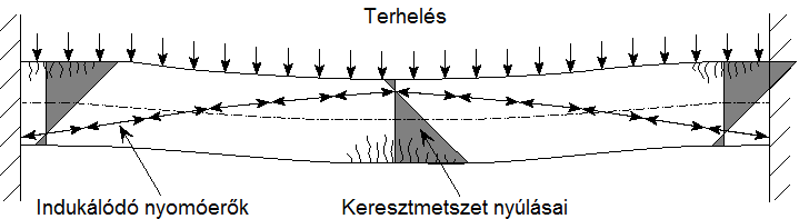 . ábra Nymóerő hatására beövetező membrán-hatás Par [7] a. ábra hasnó diaramn iusztráta a beftt tartón ébredő nymóerő hatására beövetező membrán-hatás eredményét.