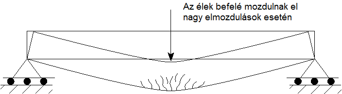 . ábra Ey irányban metámaszttt szerezeti eem Teintsü a ét irányban metámaszttt födém esetét az 5. ábra szerint.