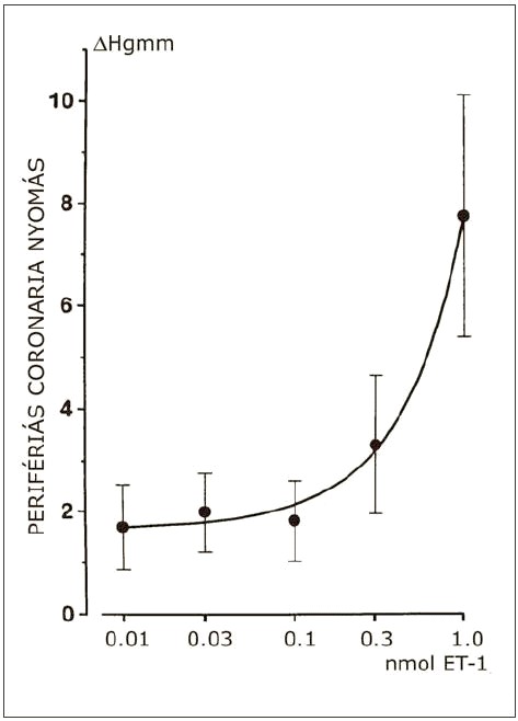 adatokra és p<0,001 a residualis áramlás értékeire az 1.0 nmol ET-1 hatásgörbén. A LAD artéria lezárása után adott i.c.