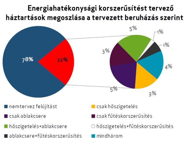 I. A KUTATÁSRÓL Az Energiaklub Szakpolitikai Intézete felismervén az energiahatékonysági szakpolitika háttértanulmányokkal való támogatásának szükségességét partnereivel 4 karöltve becslést készít az