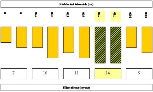 1. ábra. Mértékadó töltet A Hiba! A hivatkozási forrás nem található.en A mértékadó töltet fogalmát szemléltetjük grafikusan.