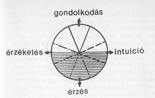 fogékonyságot tudatosan az intuitív megragadásra állítja be,... a hallgatót... intuitív megértésre ösztönzi, és elsdlegesen nemcsak a gondolatokat, hanem fként élményeket, érzéseket, indulatokat stb.