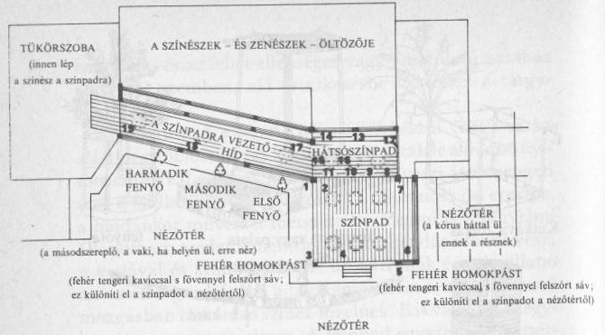 A nó színpad alaprajza Színpad: 1. A site a fszerepl oszlopa. (Innen kezdi a táncát.) 2. A site ülhelye. (Nevét itt mondja meg.) 3. Szemezoszlop.