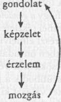 Kiegészítve azzal, hogy a mozgás visszahat a gondolatra, és ersíti azt, így: Még