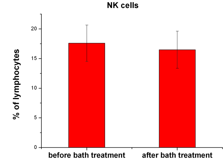 NK cells