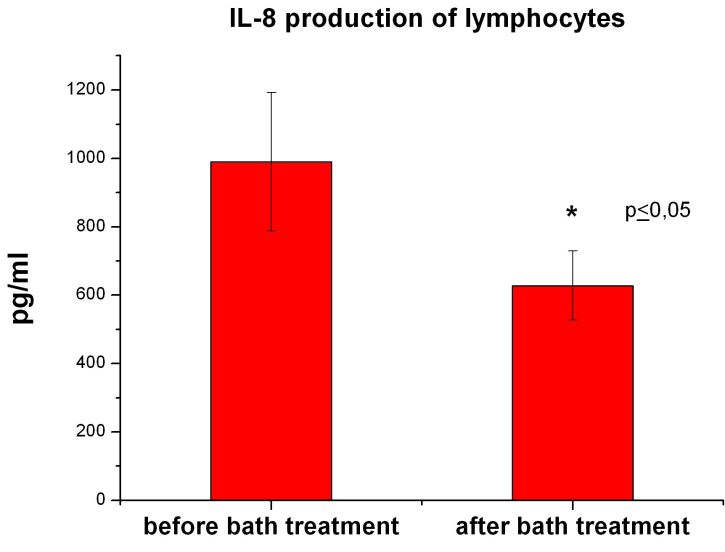 lymphocytes IU/ml A lymphocyták IFN-gamma