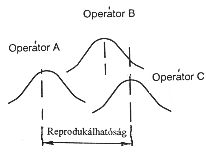 Reprodukálhatóság az az eltérés az eredmények között, amely akkor keletkezik, ha ugyanazt a mérendő mennyiséget mérik, de változik egy vagy több feltétel, mint például: a mérési módszer, a mérési
