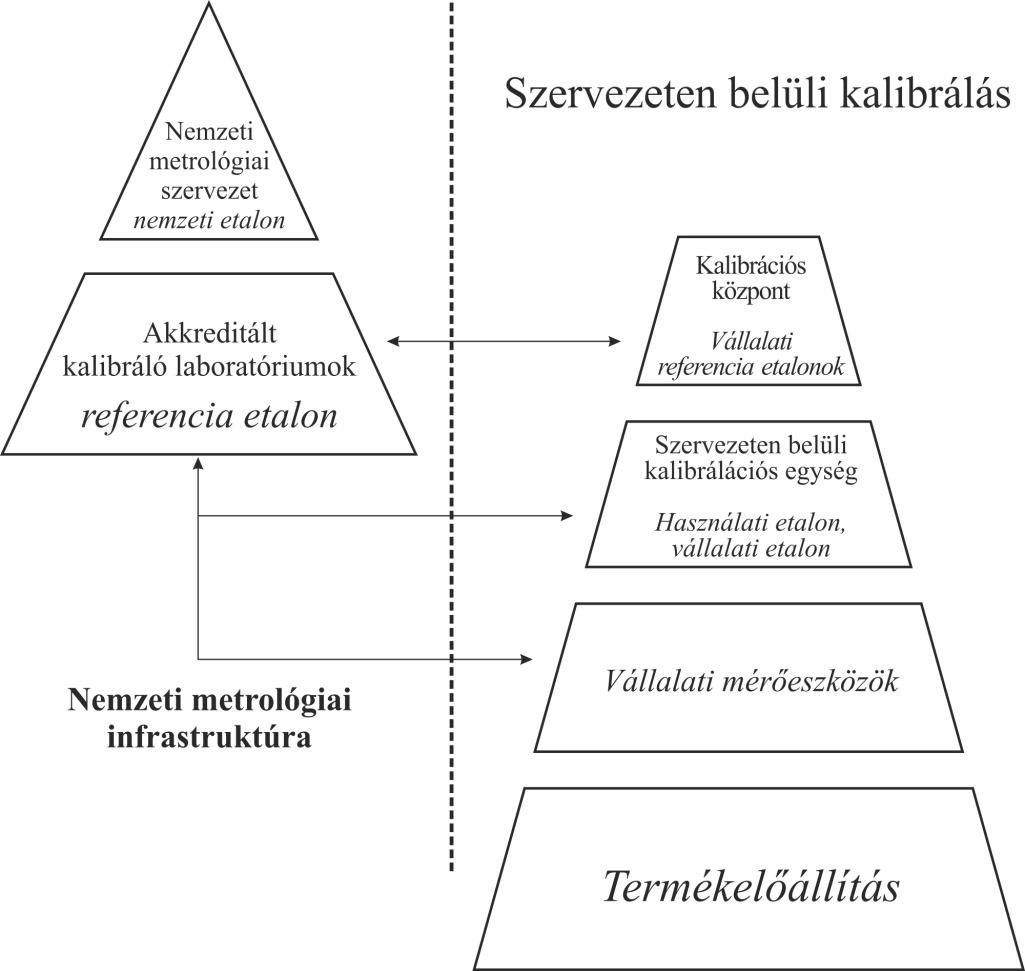 Nemzeti kalibrálási hierarchia A kalibráláshoz