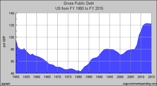 USA-ban (a GDP-hez