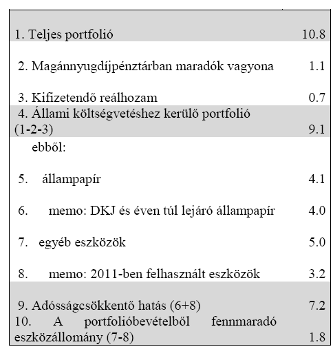 38 5. Táblázat A magánnyugdíjportfólió államadósság-csökkentő hatása (a GDP százalékában) Forrás: MNB Inflációs jelentés 211. április 62.