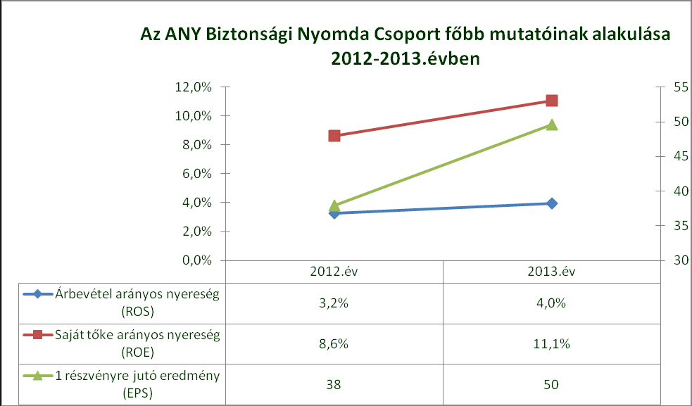 1. Igazgatósági jelentés Az ANY Biztonsági Nyomda Csoport 2013.